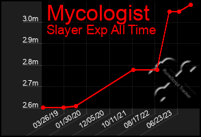 Total Graph of Mycologist