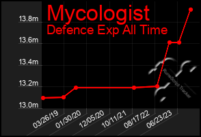 Total Graph of Mycologist