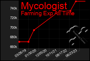 Total Graph of Mycologist