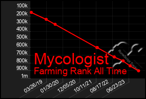 Total Graph of Mycologist