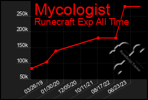 Total Graph of Mycologist