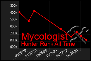 Total Graph of Mycologist