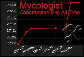 Total Graph of Mycologist