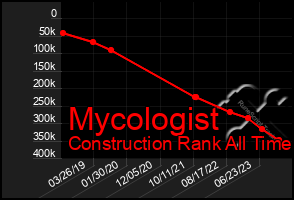 Total Graph of Mycologist