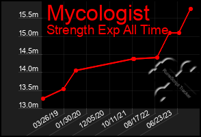 Total Graph of Mycologist