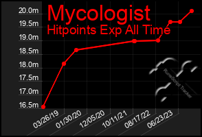 Total Graph of Mycologist