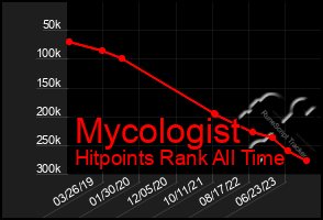 Total Graph of Mycologist