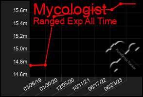 Total Graph of Mycologist