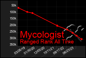 Total Graph of Mycologist