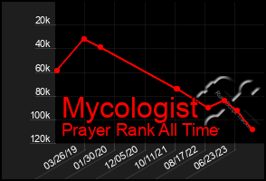 Total Graph of Mycologist