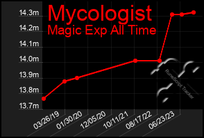 Total Graph of Mycologist