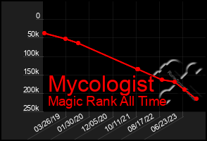 Total Graph of Mycologist