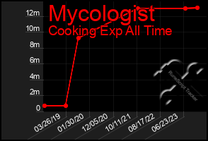 Total Graph of Mycologist