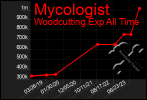 Total Graph of Mycologist