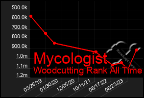 Total Graph of Mycologist