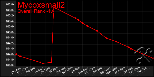 1 Week Graph of Mycoxsmall2