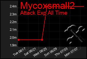 Total Graph of Mycoxsmall2