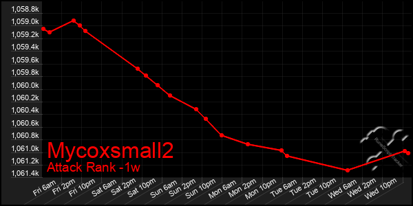 Last 7 Days Graph of Mycoxsmall2