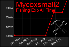 Total Graph of Mycoxsmall2