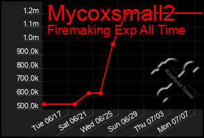 Total Graph of Mycoxsmall2
