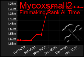 Total Graph of Mycoxsmall2