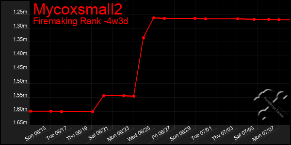 Last 31 Days Graph of Mycoxsmall2