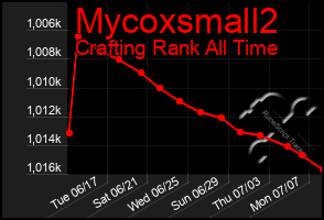 Total Graph of Mycoxsmall2