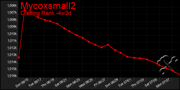 Last 31 Days Graph of Mycoxsmall2