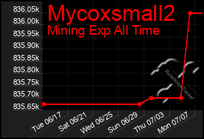 Total Graph of Mycoxsmall2