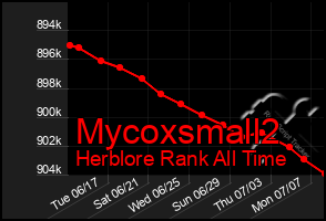 Total Graph of Mycoxsmall2