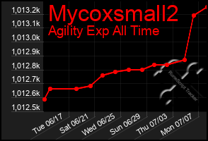 Total Graph of Mycoxsmall2
