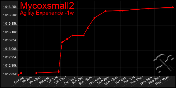 Last 7 Days Graph of Mycoxsmall2
