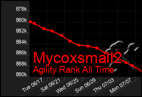 Total Graph of Mycoxsmall2