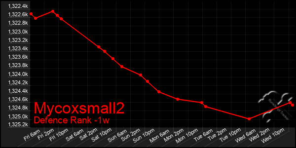 Last 7 Days Graph of Mycoxsmall2
