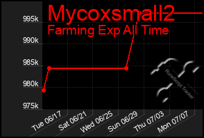Total Graph of Mycoxsmall2