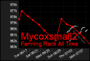 Total Graph of Mycoxsmall2