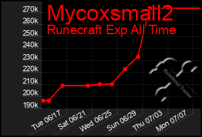 Total Graph of Mycoxsmall2