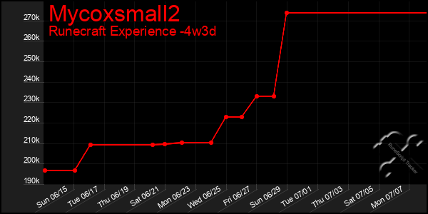 Last 31 Days Graph of Mycoxsmall2