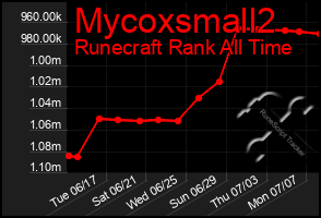 Total Graph of Mycoxsmall2