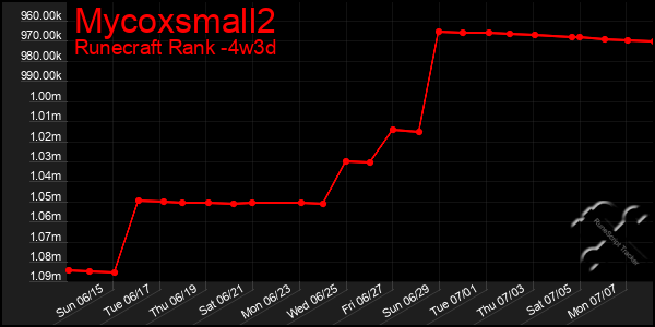 Last 31 Days Graph of Mycoxsmall2