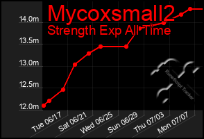 Total Graph of Mycoxsmall2