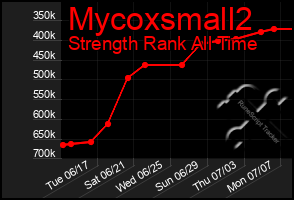 Total Graph of Mycoxsmall2