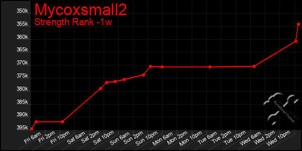 Last 7 Days Graph of Mycoxsmall2