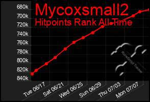Total Graph of Mycoxsmall2