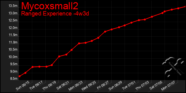 Last 31 Days Graph of Mycoxsmall2
