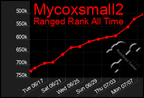 Total Graph of Mycoxsmall2