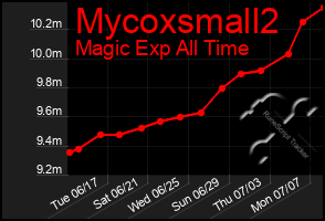 Total Graph of Mycoxsmall2