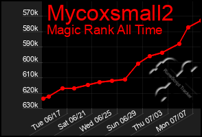 Total Graph of Mycoxsmall2