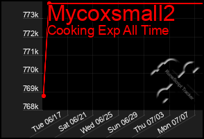 Total Graph of Mycoxsmall2