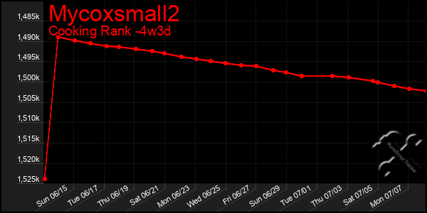 Last 31 Days Graph of Mycoxsmall2